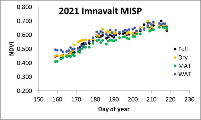 Imnavait MISP NDVI/Julian Day